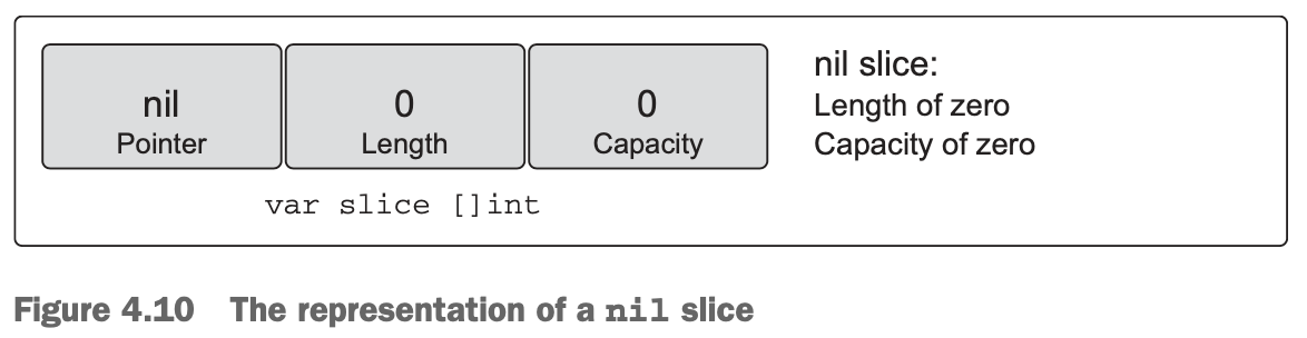 Figure 4.10 The representation of a nil slice