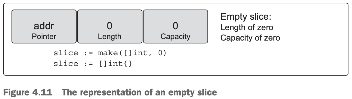 Figure 4.11 The representation of an empty slice