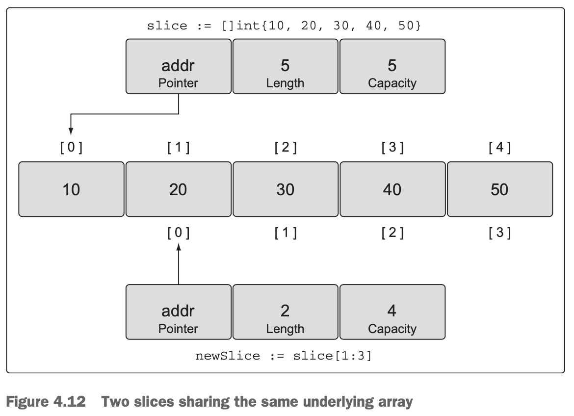 Figure 4.12 Two slices sharing the same underlying array