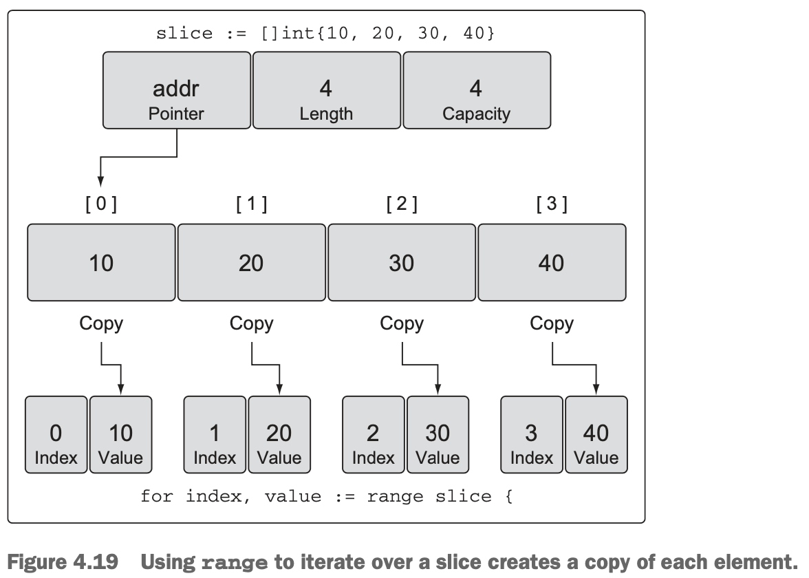 Figure 4.19 Using range to iterate over a slice creates a copy of each element.