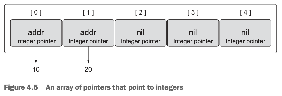 Figure 4.5 An array of pointers that point to integers
