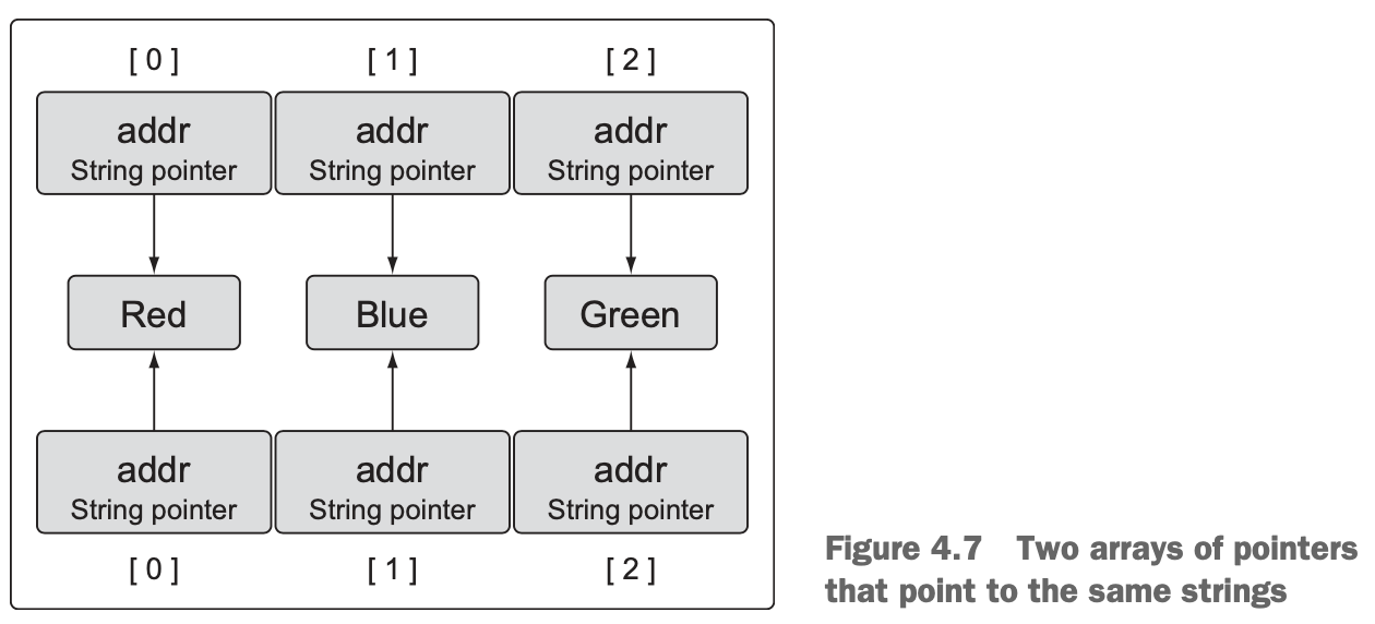 Figure 4.7 Two arrays of pointers that point to the same strings