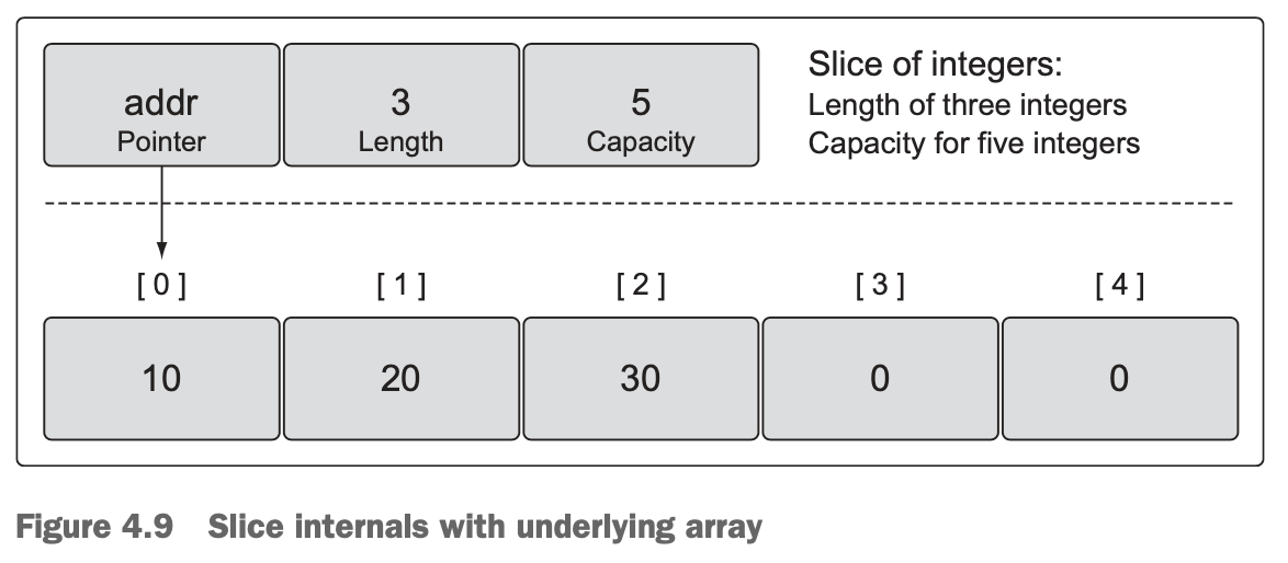 Figure 4.9 Slice internals with underlying array