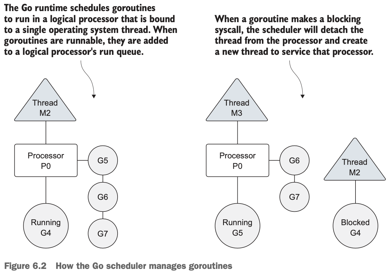 Figure 6.2 How the Go scheduler manages goroutines