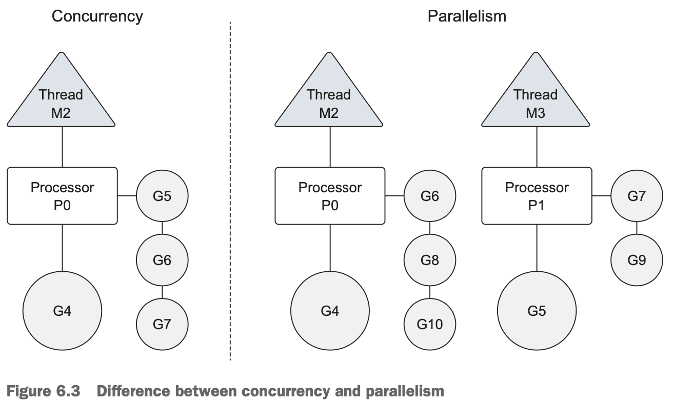 Figure 6.3 Difference between concurrency and parallelism