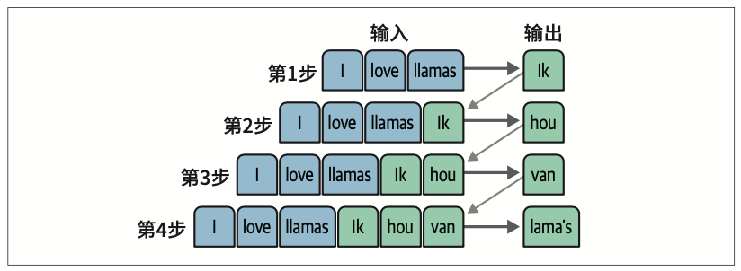 图1-12：每个之前输出的词元都被用作生成下一个词元的输入