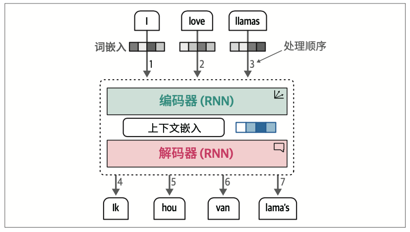 图1-13：使用word2vec嵌入，生成用于表示整个序列的上下文嵌入