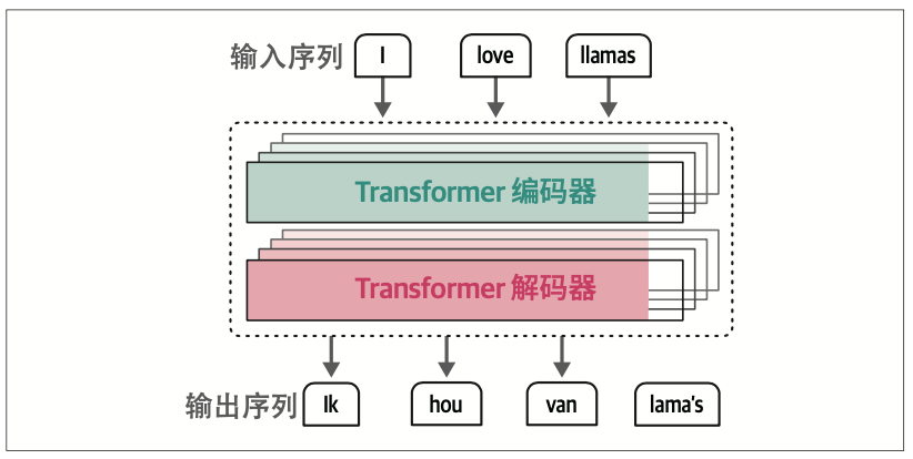 图1-16：Transformer由堆叠的编码器和解码器块组合而成，输入依次流经每个编码器和解码器