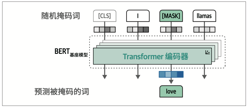 图1-22：用掩码语言建模方法训练BERT模型