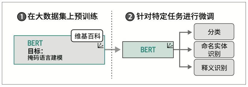 图1-23：在掩码语言模型上预训练BERT后，我们针对特定任务对其进行微调