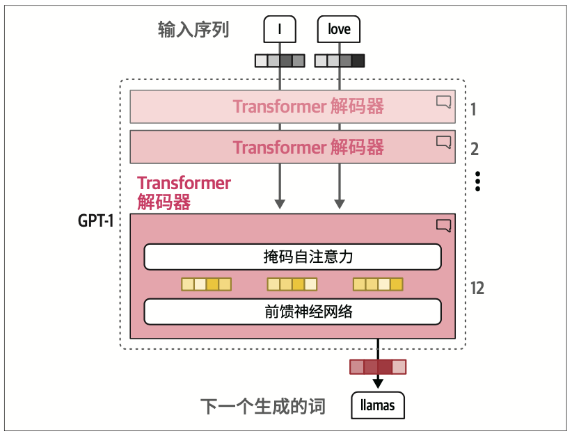 图1-24：GPT-1架构。GPT-1使用了仅解码器架构，去掉了编码器注意力块