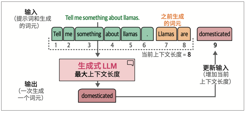 图1-27：上下文长度是LLM能处理的最长上下文