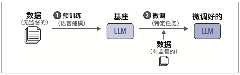 图1-30：与传统机器学习相比，LLM训练采用多步方法