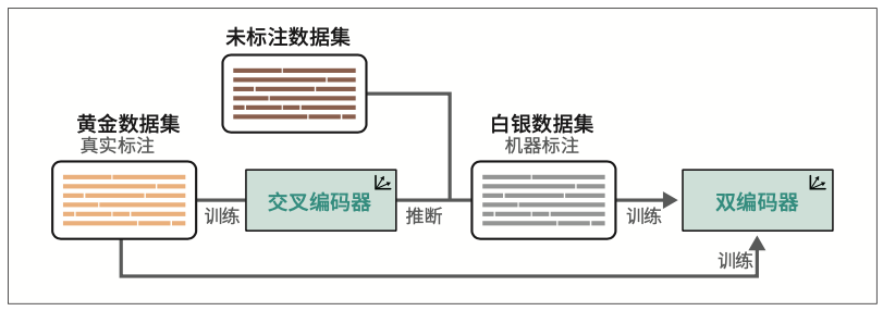图10-12：增强型SBERT的工作原理是：先在小型黄金数据集上训练交叉编码器，然后用它来标注未标注数据集以生成更大的白银数据集。最后，同时使用黄金数据集和白银数据集来训练双编码器