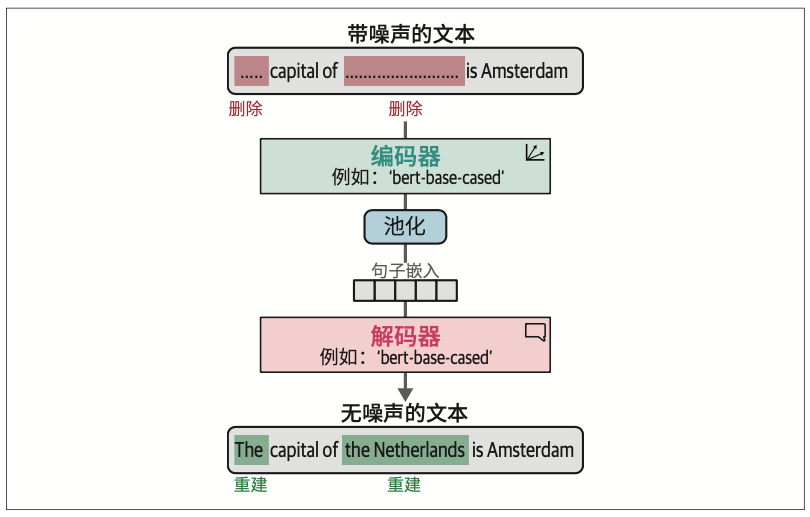 图10-13：TSDAE随机删除输入句子中的词，然后将这个句子传入编码器生成句子嵌入，再基于这个句子嵌入重建原始句子