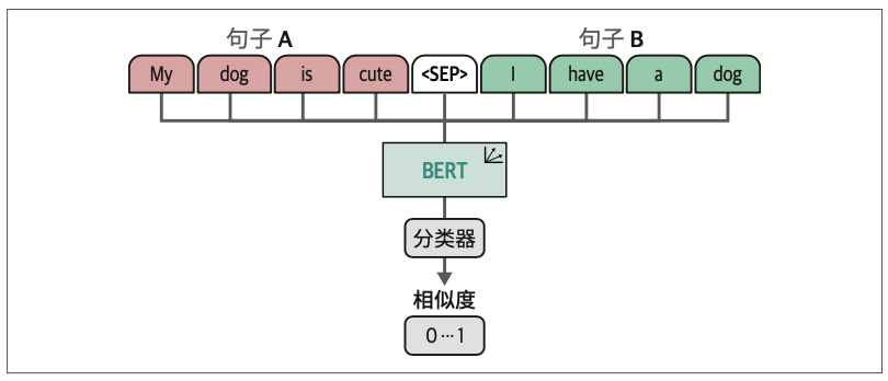 图10-6：交叉编码器的架构。两个句子被连接在一起，用<SEP>词元分隔，然后作为一个整体输入模型