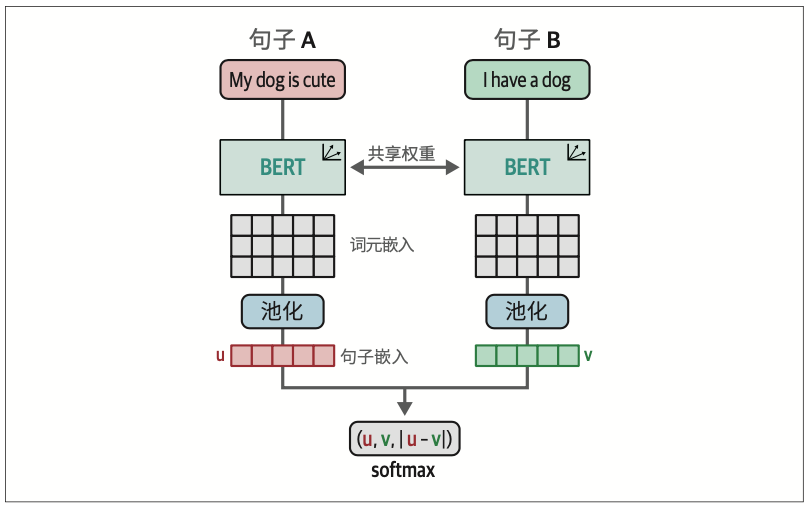 图10-7：原始sentence-transformers模型的架构，它采用了孪生网络（也称为双编码器）的结构