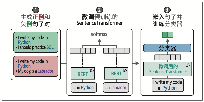 图11-13：SetFit的三个核心阶段