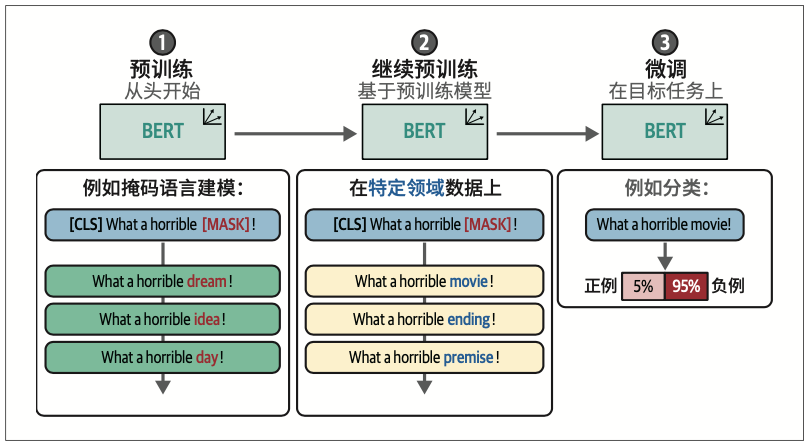 图11-15：区别于两步法，我们可以在针对目标任务进行微调之前对预训练模型进行继续预训练。需注意的是，在步骤1中掩码被填充为抽象概念，而在步骤2中掩码被填充为与电影相关的具体概念