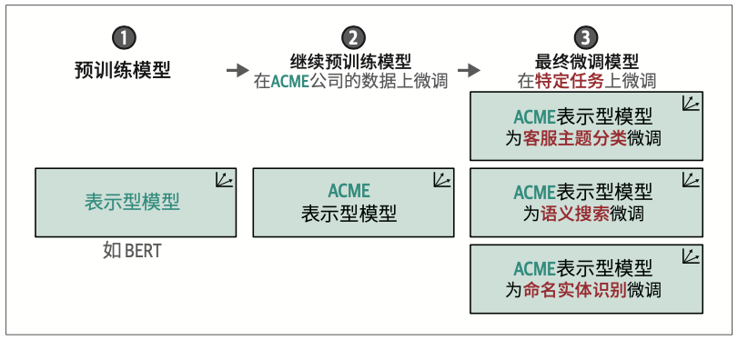 图11-16：针对特定用例的三步法示意图