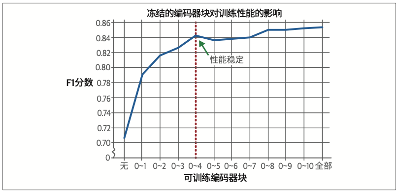 图11-7：冻结特定编码器块对模型性能的影响。训练更多模块带来的性能提升会快速趋于平缓