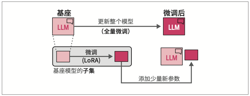 图12-11：LoRA只需要微调一小部分可以与基座LLM分开保存的参数