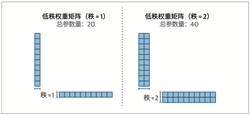 图12-13：将一个较大的权重矩阵分解为两个较小的矩阵，可以得到一个压缩的低秩矩阵，能够更高效地进行微调