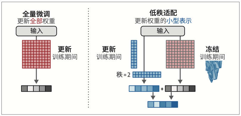 图12-14：与全量微调相比，LoRA在训练期间更新原始权重的小型表示