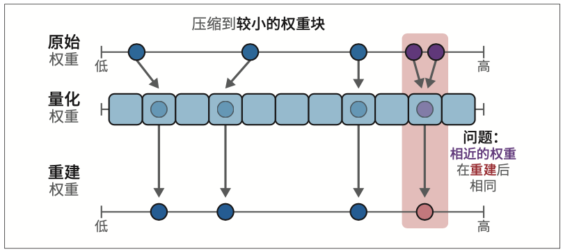 图12-16：量化相近的权重会导致重建后的权重相同，使得它们难以区分