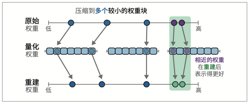 图12-17：分块量化可以通过量化块，以低精度准确地表示权重
