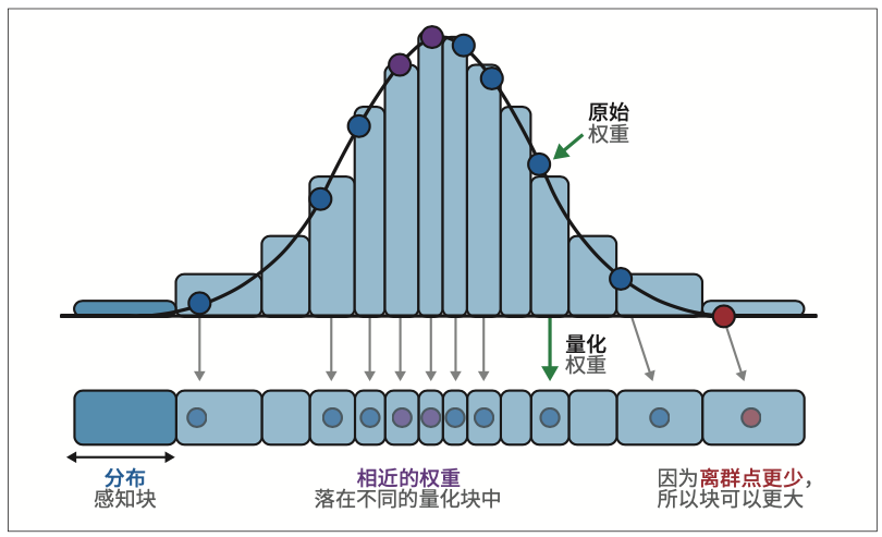 图12-18：使用分布感知块，可以防止相近的值被表示为相同的量化值