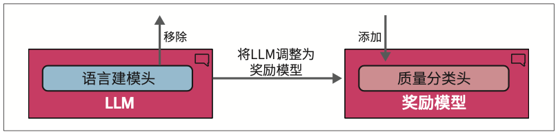 图12-25：通过将语言建模头替换为质量分类头，LLM变成了奖励模型