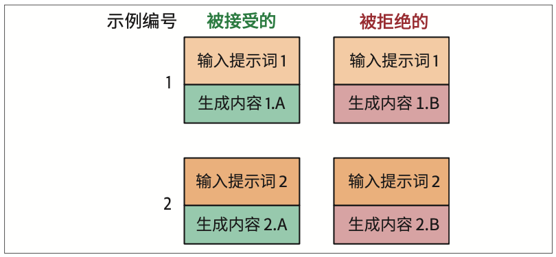 图12-27：偏好训练数据集通常由提示词及被接受和被拒绝的生成内容组成