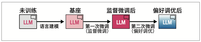 图12-3：创建高质量LLM的三个步骤