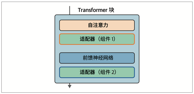 图12-8：适配器在网络的特定位置添加少量可以高效微调的权重，同时保持模型的大部分权重不变