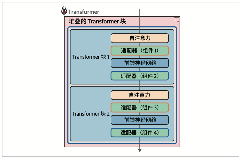 图12-9：适配器组件分布在模型的各个Transformer块中