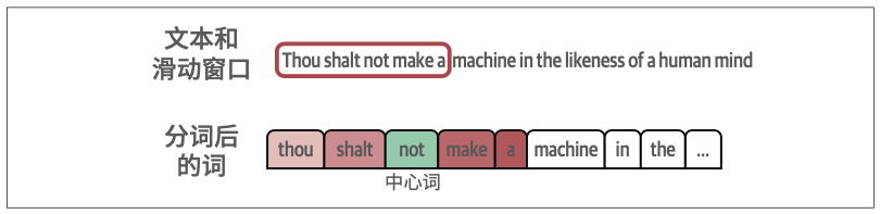 图2-11：滑动窗口用于生成word2vec算法的训练样本，以便后续预测两个词是否为相邻词