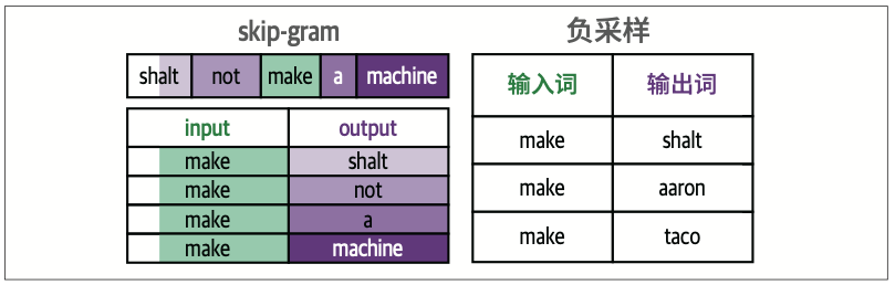 图2-14：skip-gram和负采样是word2vec算法背后的两个主要思想，它们在许多可以表述为词元序列问题的问题中很有用