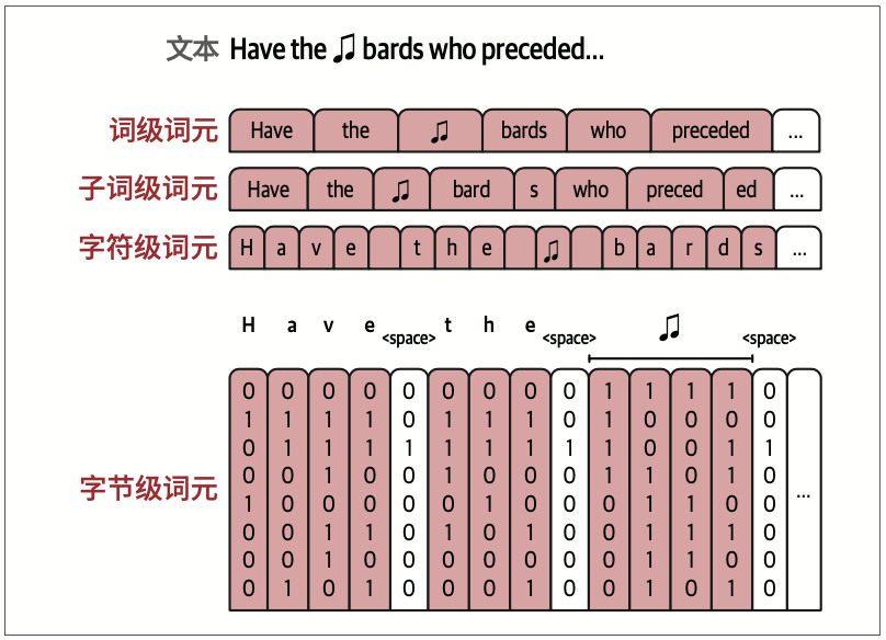 图2-6：四种分词方法将文本分解成不同大小的词元（词级、子词级、字符级和字节级）