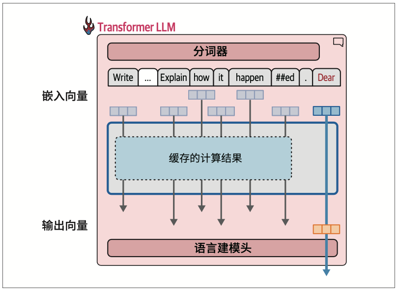图3-10：在生成文本时，重要的是缓存之前词元的计算结果，而不是反复进行相同的计算
