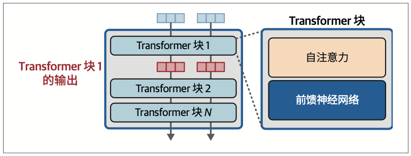图3-12：Transformer块由一个自注意力层和一个前馈神经网络层组成