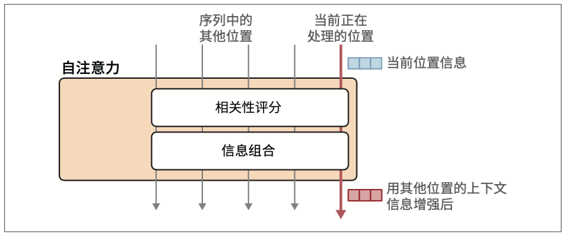 图3-16：注意力机制由两个主要步骤组成：对每个位置进行相关性评分，然后基于这些评分进行信息组合
