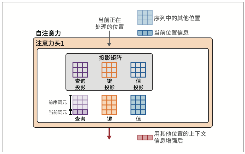 图3-19：注意力是通过查询矩阵、键矩阵和值矩阵的交互来执行的。这些矩阵是将层的输入与投影矩阵相乘得到的