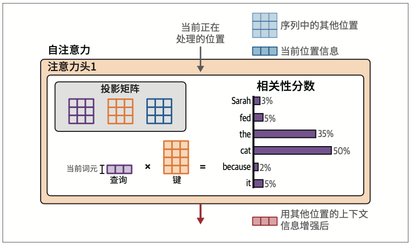 图3-20：将与当前位置相关的查询向量和键矩阵相乘，以完成对前序词元的相关性评分