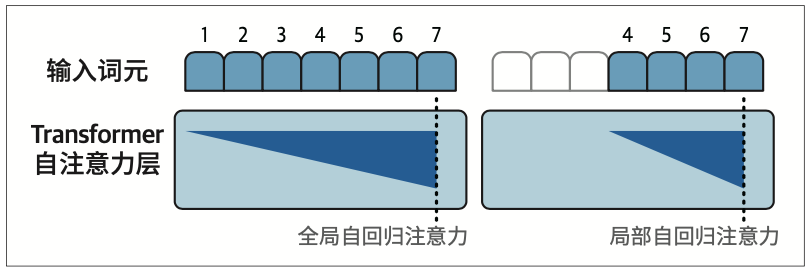 图3-22：稀疏注意力通过只关注少量前序位置来提升性能