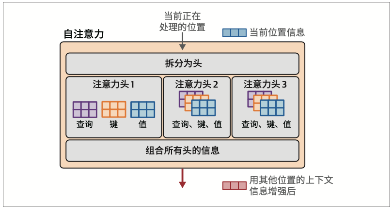 图3-26：注意力机制通过查询矩阵、键矩阵和值矩阵来实现。在多头注意力中，每个注意力头都有一组独立的查询矩阵、键矩阵和值矩阵