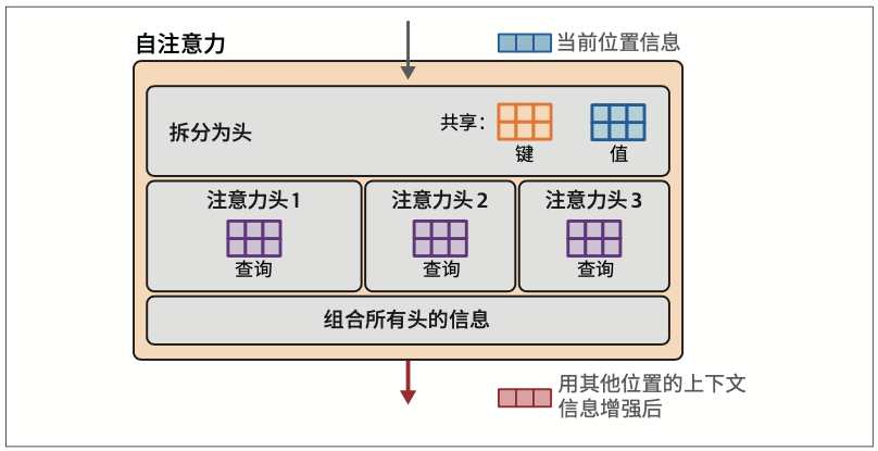 图3-27：多查询注意力通过在所有注意力头之间共享键矩阵和值矩阵，提供了一种更高效的注意力机制