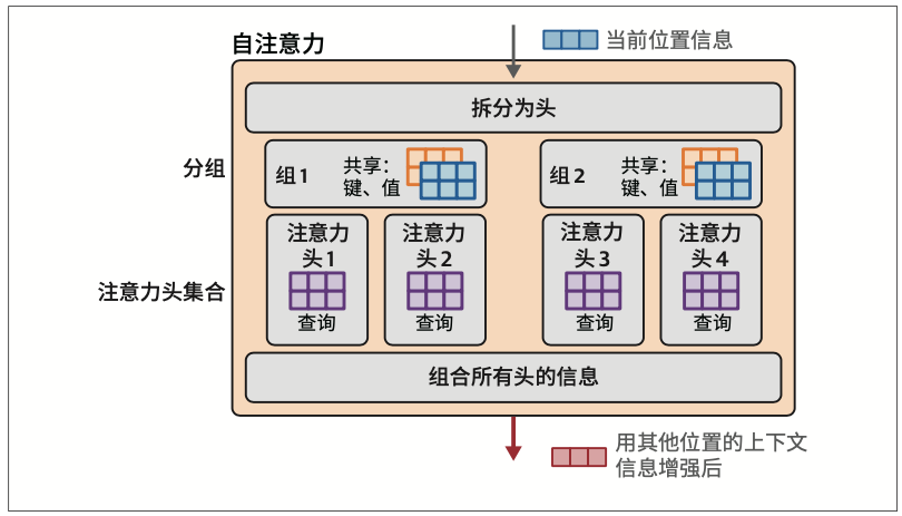 图3-28：分组查询注意力利用多组共享的键矩阵和值矩阵，牺牲了一些多查询注意力的效率来换取质量的大幅提升。每个分组都有其对应的注意力头集合
