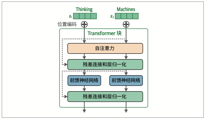 图3-29：原始Transformer论文中的Transformer块