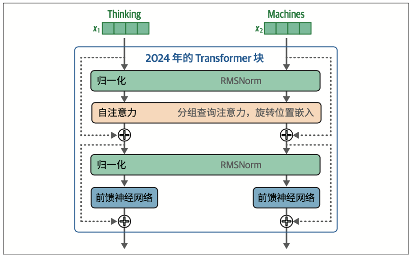 图3-30：2024年的Transformer（如Llama 3）的Transformer块有一些新的改进，如预归一化（通过RMSNorm实现），以及通过分组查询注意力和旋转位置嵌入优化的注意力机制
